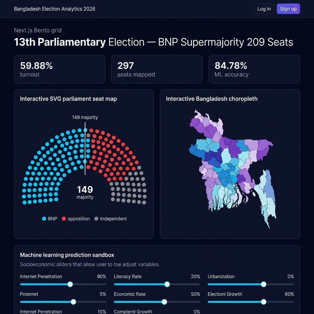 Bangladesh Election Analytics 2026